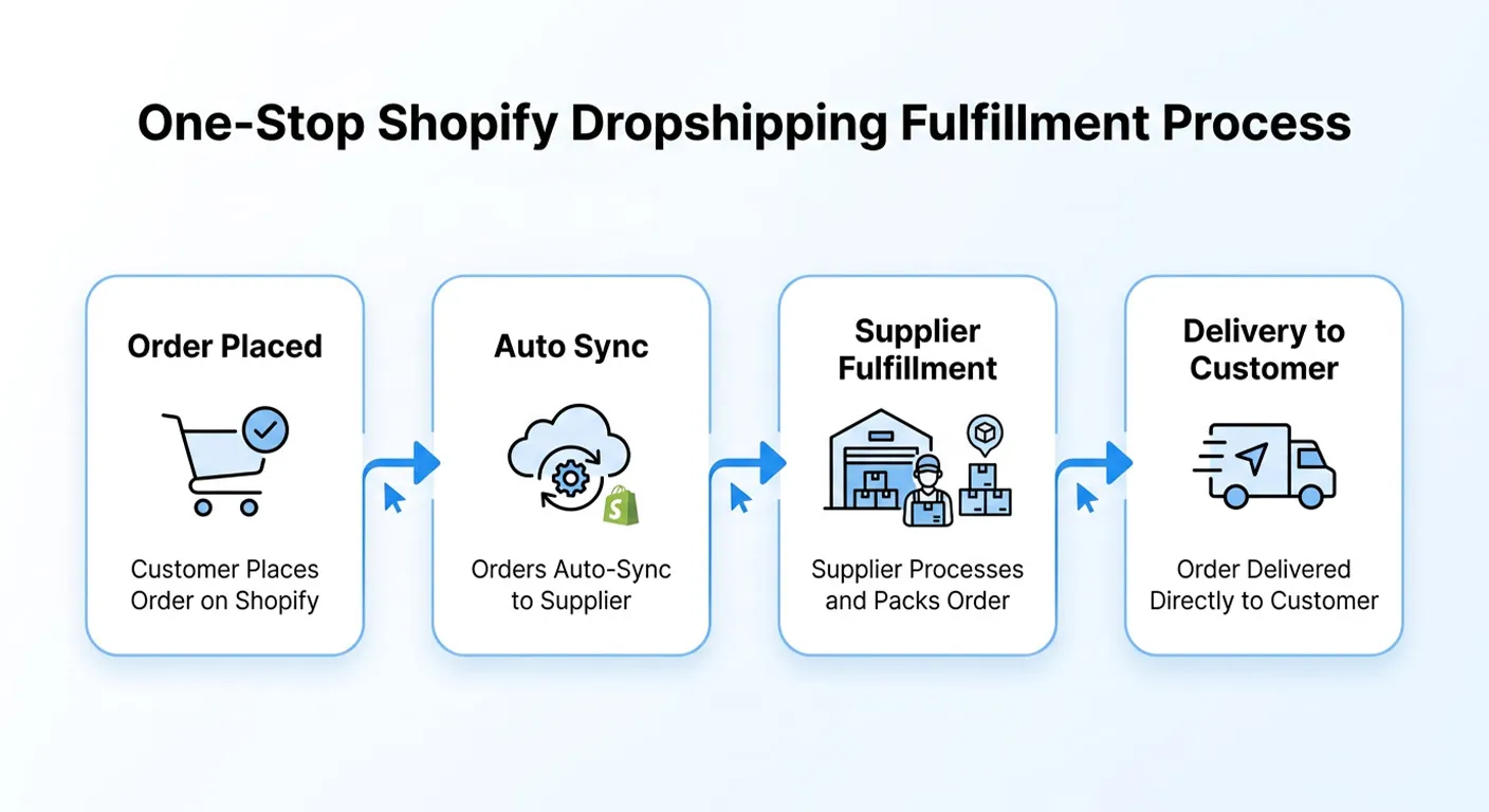One-stop fulfillment for Shopify dropshipping with UploadToSell