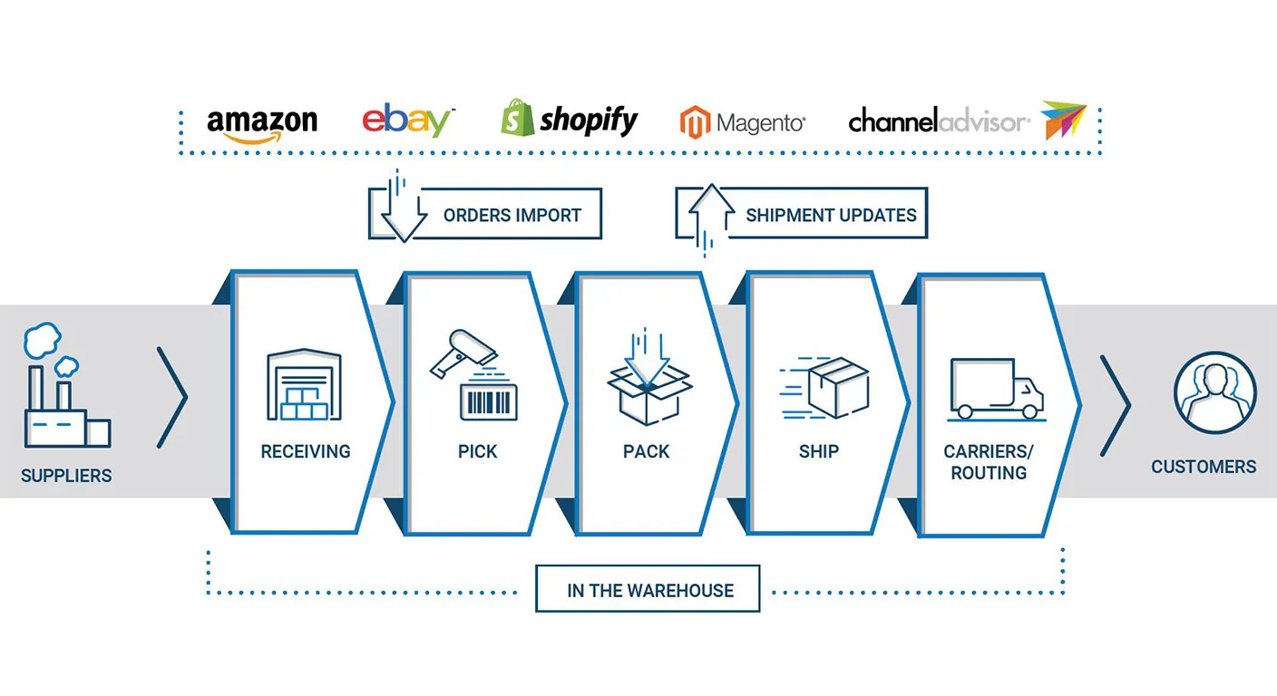 What Are Ecommerce Fulfillment Services