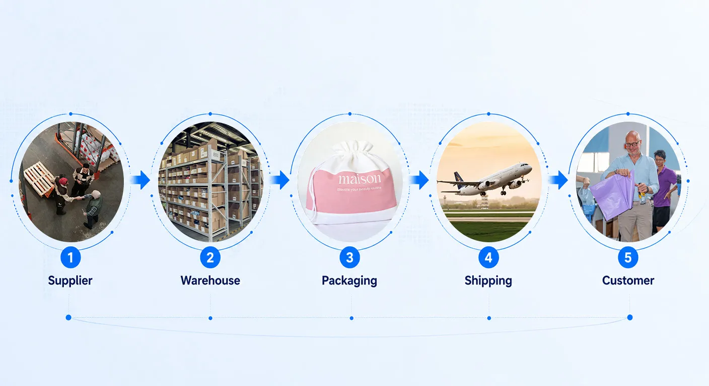 What Is Dropshipping Fulfillment