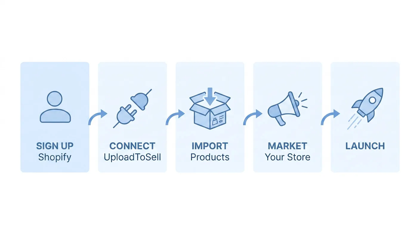 build Shopify stores that dropship
