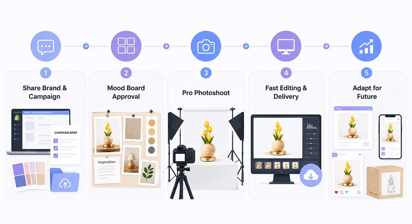 How Our Custom Photoshoots Work