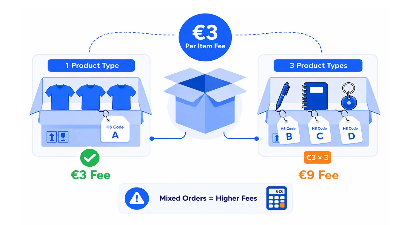 How the €3 Per Item Fee Is Calculated