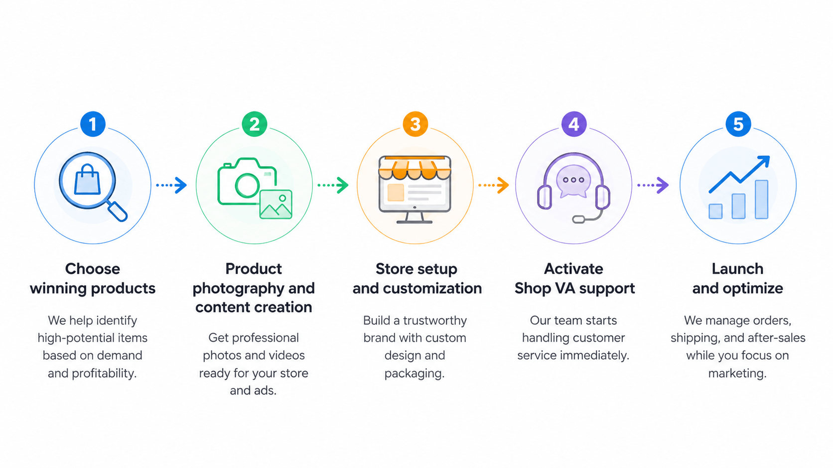 How to Implement Support in Your Store