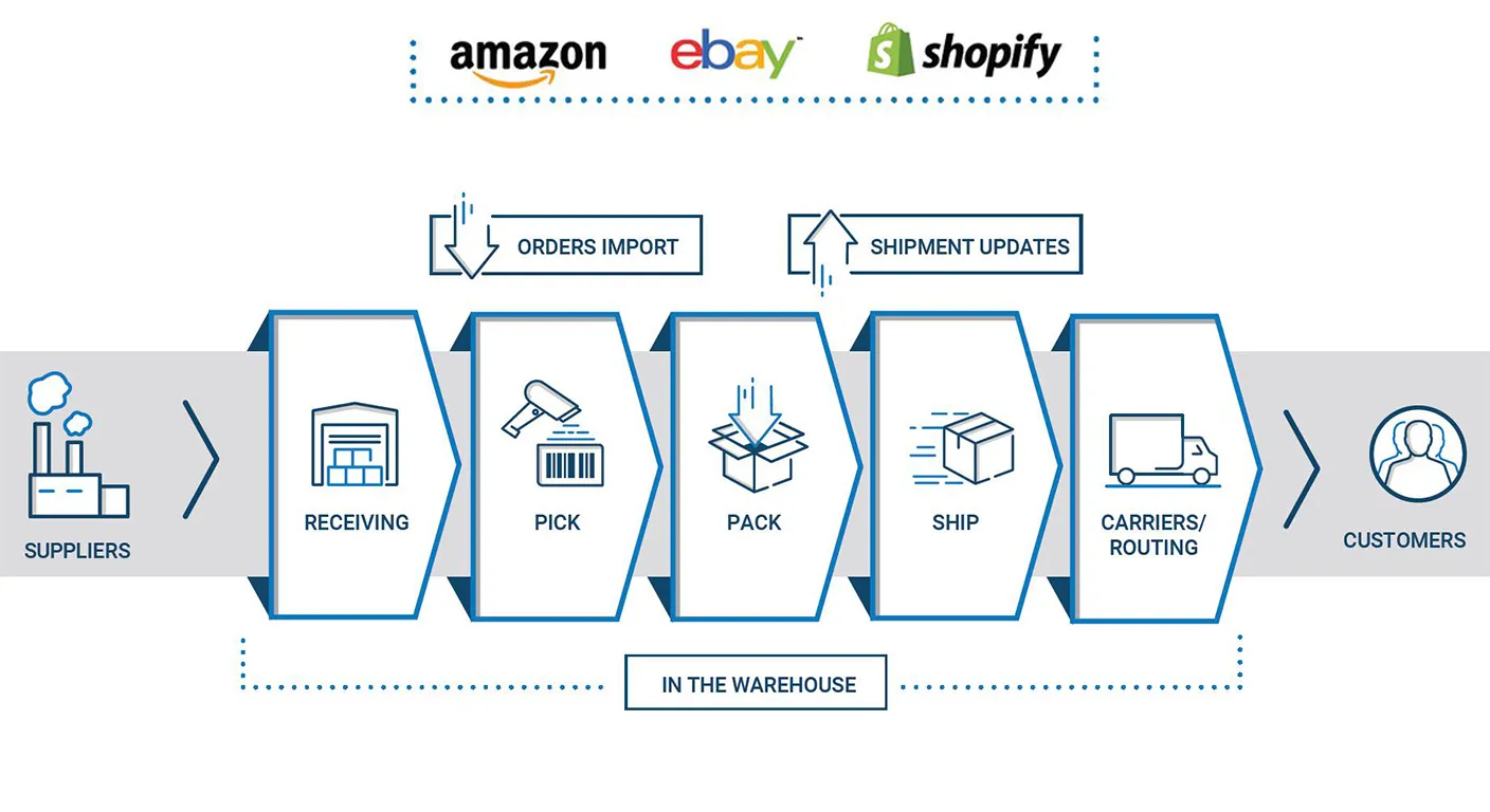 What Is a Dropshipping Fulfillment Service